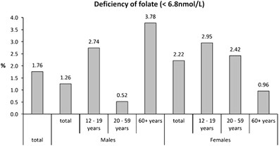 An overview of folate status in a population-based study from são paulo, brazil and the potential impact of 10 years of national folic acid fortificat