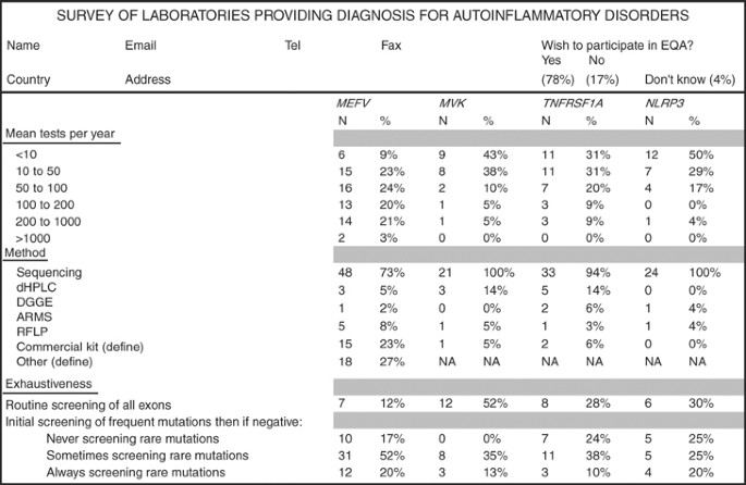 An International External Quality Assessment For Molecular Diagnosis Of Hereditary Recurrent Fevers A 3 Year Scheme Demonstrates The Need For Improvement European Journal Of Human Genetics An International External Quality Assessment For Molecular Diagnosis Of Hereditary Recurrent Fevers A 3 Year Scheme Demonstrates The Need For Improvement European Journal Of Human Genetics