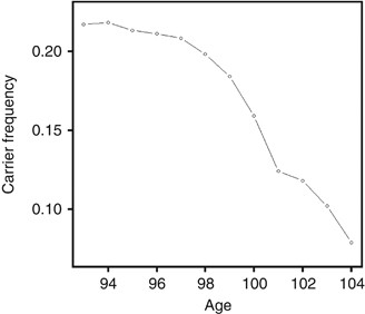 Analyzing age-specific genetic effects on human extreme age survival in cohort-based longitudinal studies