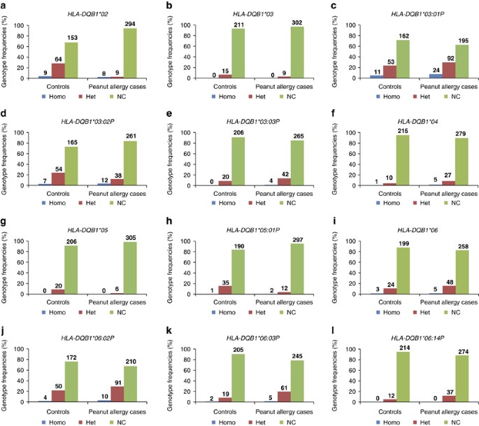 what diet should hla-dqb1 carriers.be.on