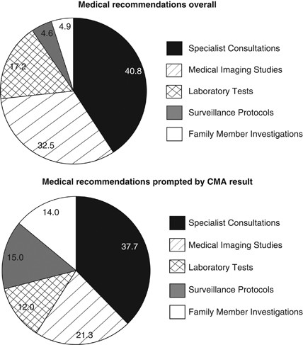 Capturing the clinical utility of genomic testing: medical recommendations following pediatric microarray