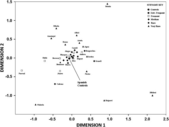 The Relationship Between Surname Frequency And Y Chromosome Variation In Spain European Journal Of Human Genetics