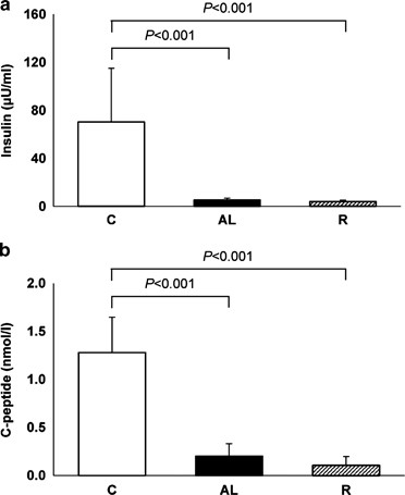 Diet control to achieve euglycemia induces significant loss of heart and liver weight via increased autophagy compared with ad libitum diet in diabetic rats