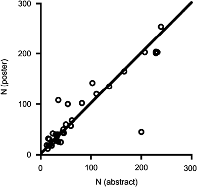 Do recorded abstracts from scientific meetings concur with the research presented?