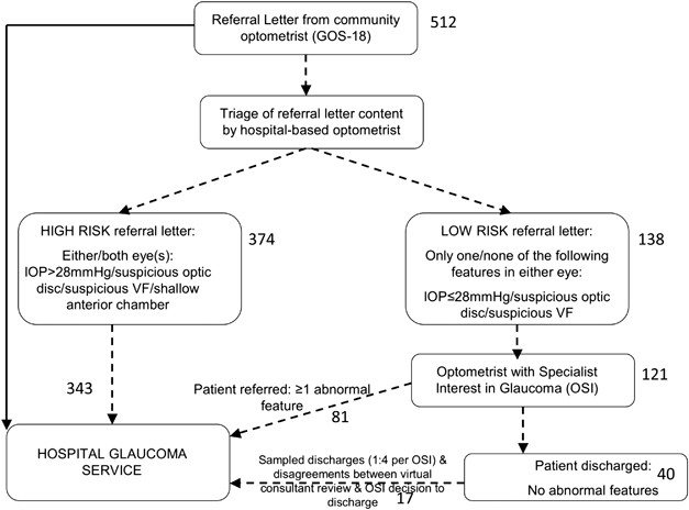 Can a community optometrist-based referral refinement scheme reduce false-positive glaucoma hospital referrals without compromising quality of care? The community and hospital allied network glaucoma evaluation scheme (changes)