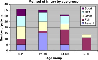 Surveillance Of Traumatic Optic Neuropathy In The Uk Eye