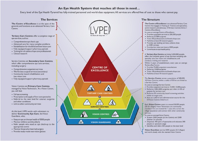 Prioritizing Eye Health Community Eye Care Programs