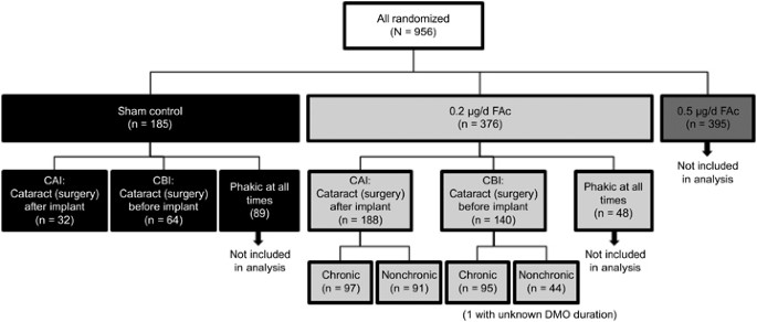 Long-term outcomes of phakic patients with diabetic macular oedema 