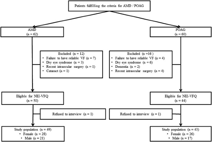 Comparison Of Vision Related Quality Of Life In Primary Open Angle Glaucoma And Dry Type Age Related Macular Degeneration Eye Comparison Of Vision Related Quality Of Life In Primary Open Angle Glaucoma And Dry Type Age Related Macular Degeneration Eye