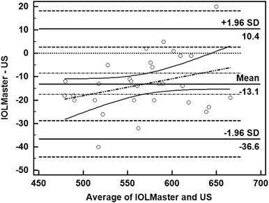 Agreement In Central Corneal Thickness Measurements Between Optical And Ultrasound Pachymeters In Patients With Primary Congenital Glaucoma Eye