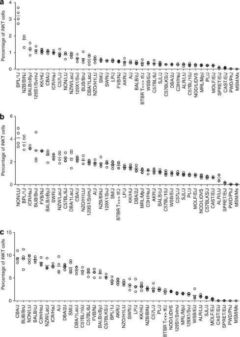 Genetic Control Of Murine Invariant Natural Killer T Cell Development Dynamically Differs Dependent On The Examined Tissue Type Genes Immunity