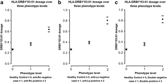 Mhc associations with clinical and autoantibody manifestations in european sle