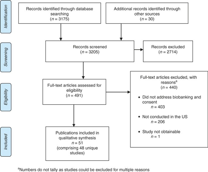 A Systematic Literature Review Of Individuals Perspectives On Broad Consent And Data Sharing In The United States Genetics In Medicine A Systematic Literature Review Of Individuals Perspectives On Broad Consent And Data Sharing In The United States Genetics In Medicine