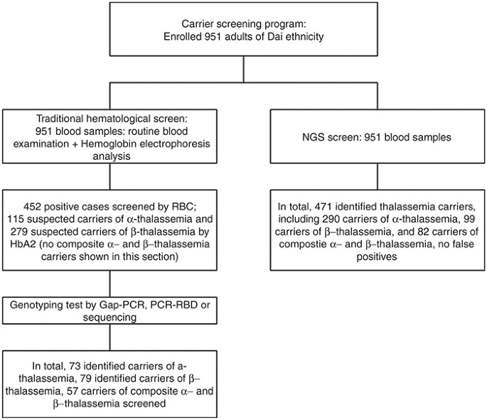 Next Generation Sequencing Improves Thalassemia Carrier Screening Among Premarital Adults In A High Prevalence Population The Dai Nationality China Genetics In Medicine