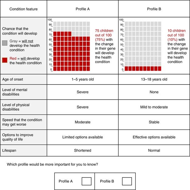 Parental Preferences Toward Genomic Sequencing For Non Medically Actionable Conditions In Children A Discrete Choice Experiment Genetics In Medicine