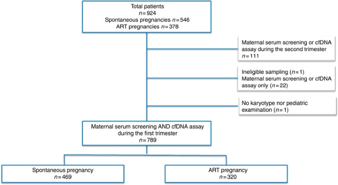 Cell-free fetal DNA versus maternal serum screening for trisomy 21 in  pregnant women with and without assisted reproduction technology: a  prospective interventional study | Genetics in Medicine