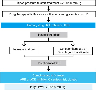 ace inhibitors in diabetes with hypertension