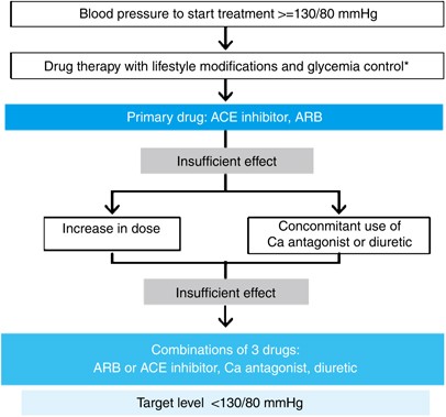 ace inhibitors in diabetes with hypertension)