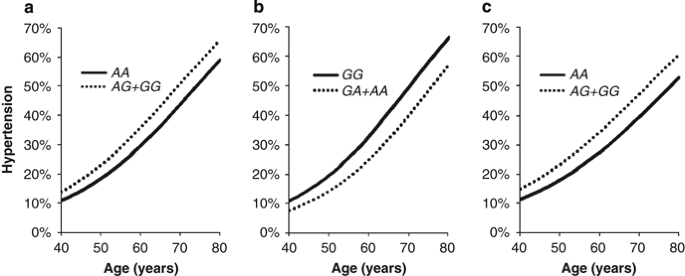 Association Of Polymorphisms Of Sorbs1 Gck And Wisp1 With Hypertension In Community Dwelling Japanese Individuals Hypertension Research