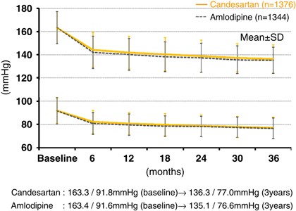 Effects of candesartan and amlodipine on cardiovascular events in hypertensive patients with chronic kidney disease: subanalysis of the case-j study