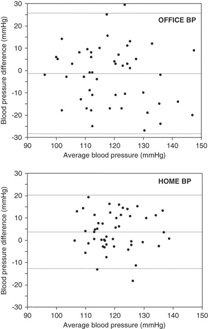 Long Term Reproducibility Of Home Vs Office Blood Pressure In Children And Adolescents The Arsakeion School Study Hypertension Research Long Term Reproducibility Of Home Vs Office Blood Pressure In Children And Adolescents The Arsakeion School Study Hypertension Research