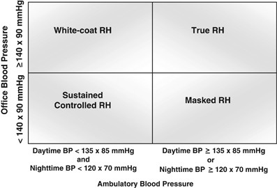 How to use ambulatory blood pressure monitoring in resistant hypertension | Hypertension Research How to use ambulatory blood pressure monitoring in resistant hypertension | Hypertension Research