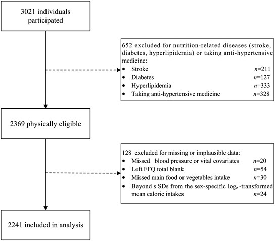 Association between dietary protein intake and the risk of hypertension: a cross-sectional study from rural western China | Hypertension Research Association between dietary protein intake and the risk of hypertension: a cross-sectional study from rural western China | Hypertension Research