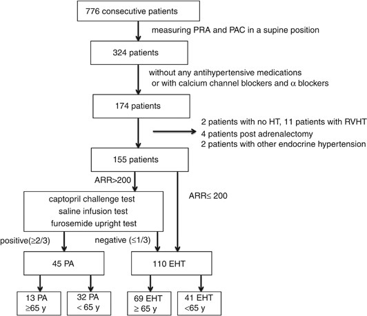 The influence of aging on the diagnosis of primary aldosteronism