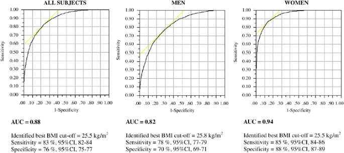 Accuracy Of Body Mass Index In Diagnosing Obesity In The Adult
