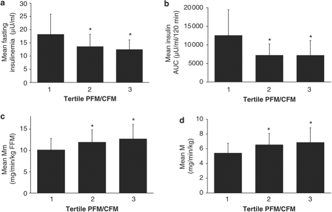 Body fat distribution modulates insulin sensitivity in post-menopausal overweight and obese women: a monet study