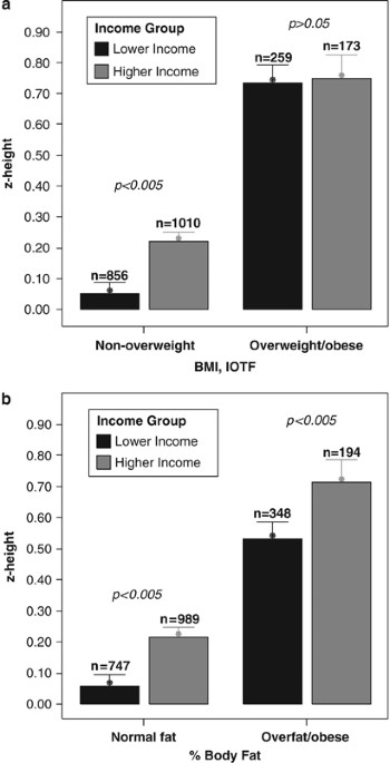 Comparison of children's body fatness between two contrasting income groups: contribution of height difference