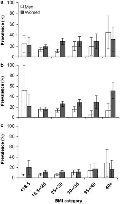 Body mass index and common mental disorders: exploring the shape of the association and its moderation by age, gender and education | International Journal of Obesity Body mass index and common mental disorders: exploring the shape of the association and its moderation by age, gender and education | International Journal of Obesity