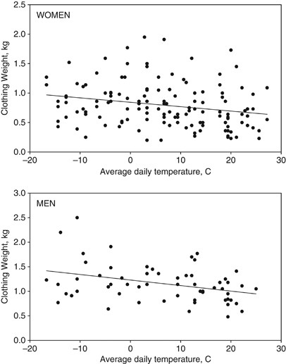 Effect of clothing weight on body weight