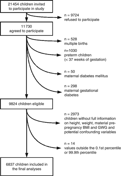 Effects of suboptimal or excessive gestational weight gain on childhood  overweight and abdominal adiposity: results from a retrospective cohort  study | International Journal of Obesity