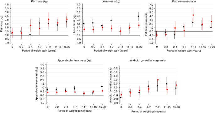 Birth weight and growth from infancy to late adolescence in relation to fat  and lean mass in early old age: findings from the MRC National Survey of  Health and Development | International