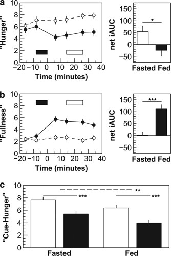 Ageing diminishes the modulation of human brain responses to visual food cues by meal ingestion