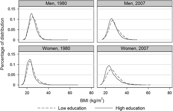 Trends in body mass index according to educational attainment for urban australian adults between 1980 and 2007