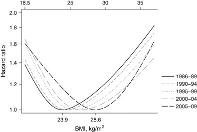 Is body mass index associated with lowest mortality increasing over time?