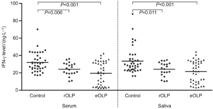 Interferon G And Interleukin 4 Detected In Serum And Saliva From Patients With Oral Lichen Planus International Journal Of Oral Science
