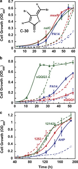 Quorum quenching quandary: resistance to antivirulence compounds