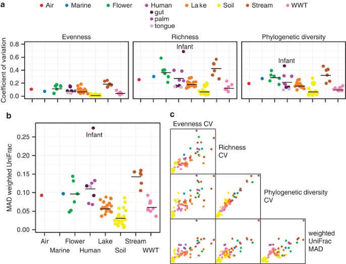 A meta-analysis of changes in bacterial and archaeal communities with time