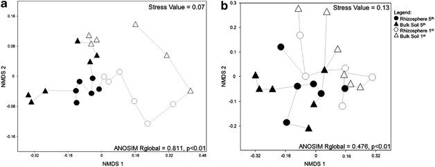 Taxonomical And Functional Microbial Community Selection In Soybean Rhizosphere The Isme Journal