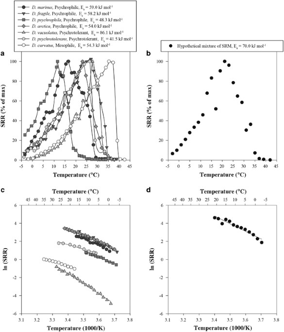 Activity And Community Structures Of Sulfate Reducing