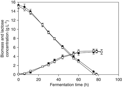 Extra- and intracellular lactose catabolism in penicillium chrysogenum: phylogenetic and expression analysis of the putative permease and hydrolase ge