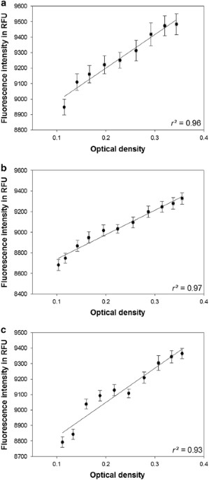 A fluorescence-based bioassay for antibacterials and its application in screening natural product extracts