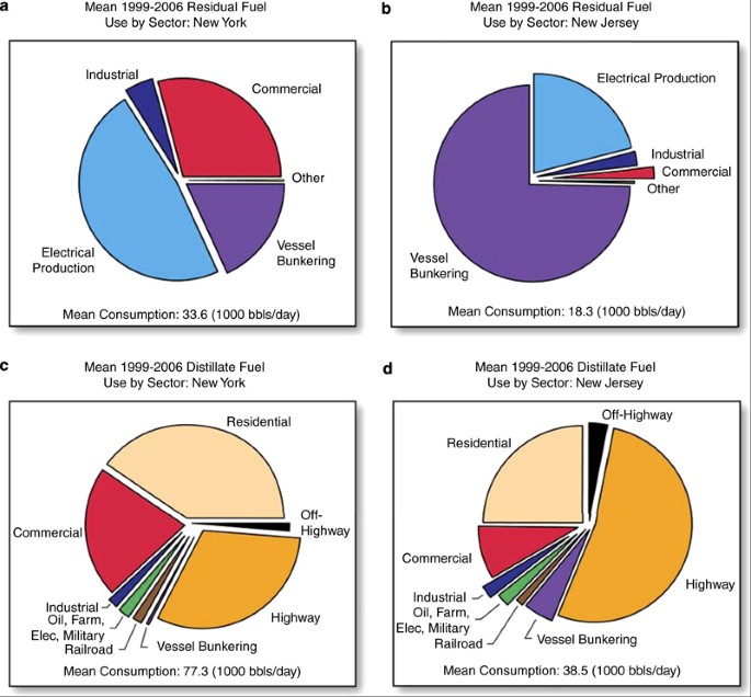 Residual Oil Combustion A Major Source Of Airborne Nickel In New York City Journal Of Exposure Science Environmental Epidemiology