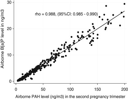 The Relationship Between Prenatal Exposure To Airborne Polycyclic Aromatic Hydrocarbons Pahs And Pah Dna Adducts In Cord Blood Journal Of Exposure Science Environmental Epidemiology
