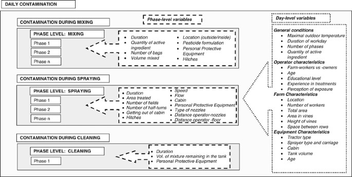 Levels And Determinants Of Pesticide Exposure In Operators Involved In Treatment Of Vineyards Results Of The Pestexpo Study Journal Of Exposure Science Environmental Epidemiology
