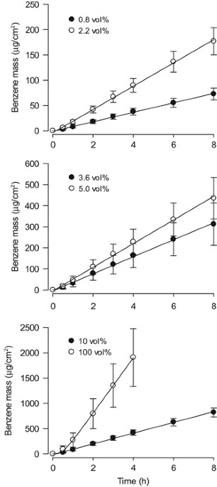 In Vitro Human Skin Permeation Of Benzene In Gasoline Effects Of Concentration Multiple Dosing And Skin Preparation Journal Of Exposure Science Environmental Epidemiology