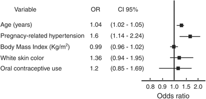 Association between pregnancy-related hypertension and severity of hypertension
